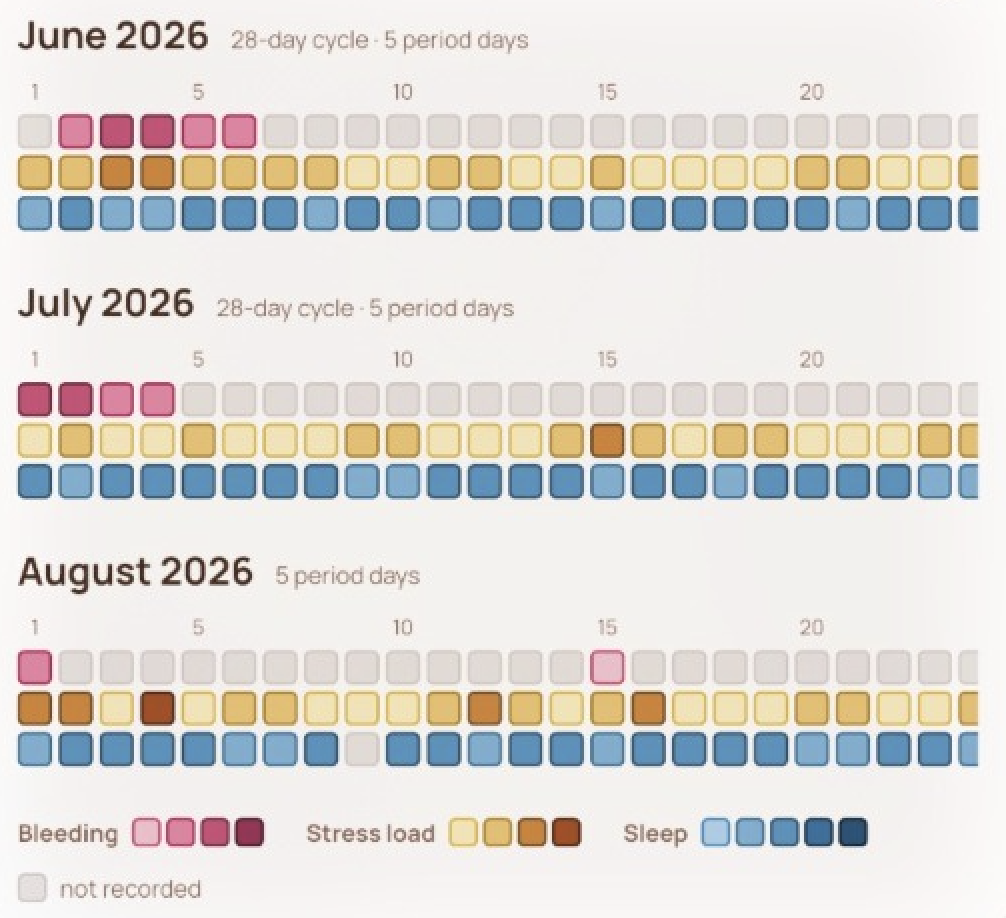 Ovaria app showing monthly cycle, stress, and sleep patterns
